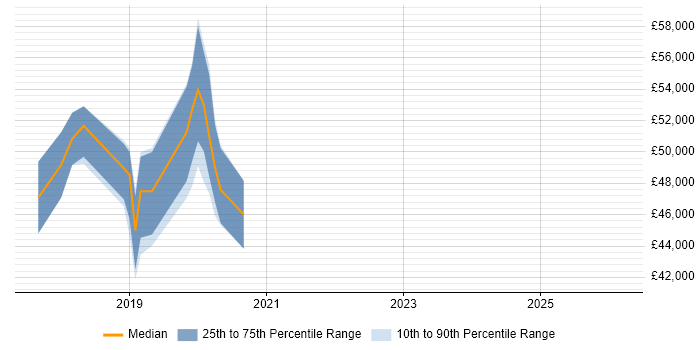 Salary distribution trend for jobs in Warrington citing Bitbucket