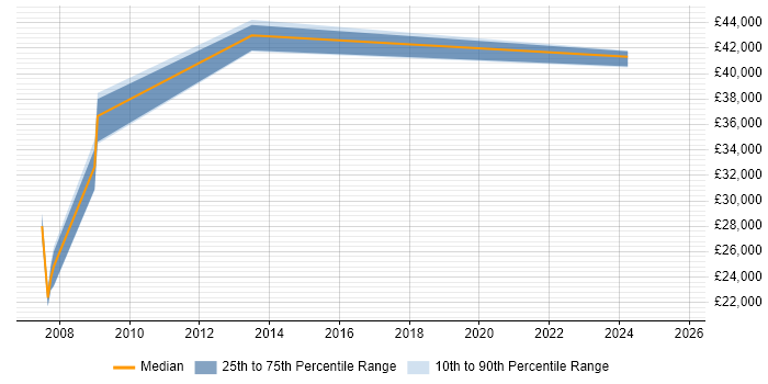 Salary distribution trend for jobs in Warrington citing Blackberry Enterprise Server Salary distribution trend for jobs in Warrington citing Blackberry Enterprise Server