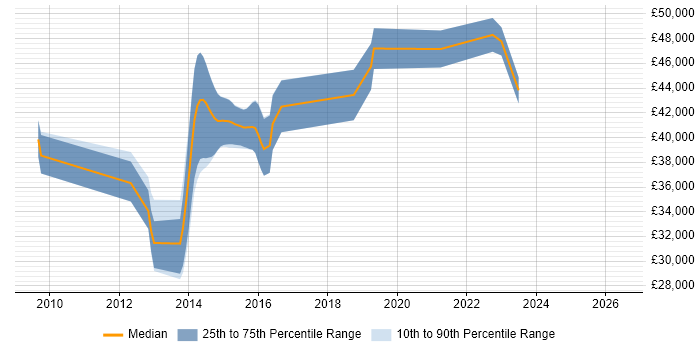 Salary distribution trend for jobs in Warrington citing BPMN