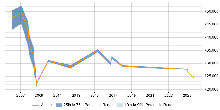 Salary distribution trend for jobs in Warrington citing BT