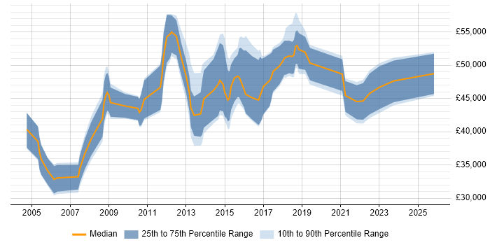 Salary distribution trend for jobs in Warrington citing Budget Management