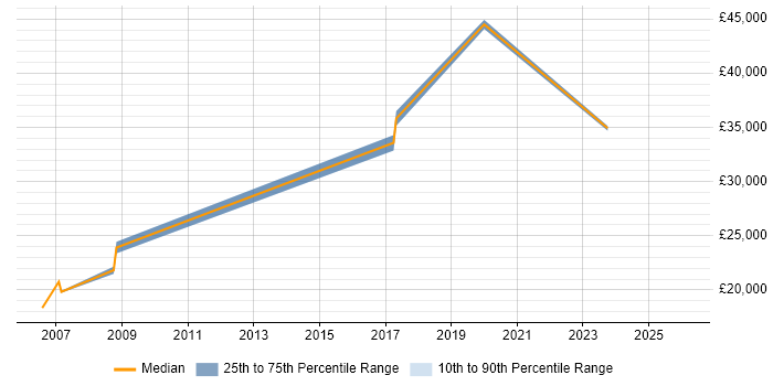 Salary distribution trend for Build Engineer job vacancies in Warrington