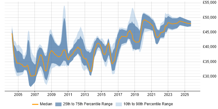 Salary distribution trend for Business Analyst job vacancies in Warrington