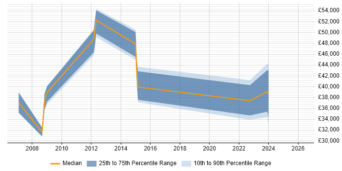 Salary distribution trend for jobs in Warrington citing Business Continuity Planning