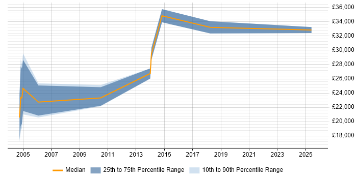 Salary distribution trend for Business Development Executive job vacancies in Warrington