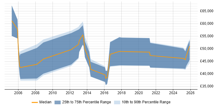 Salary distribution trend for Business Development Manager job vacancies in Warrington