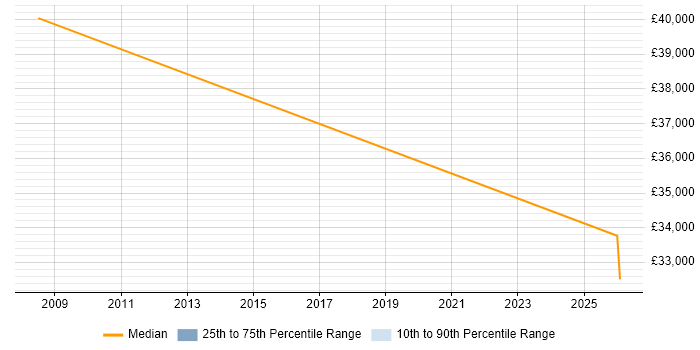Salary distribution trend for Business Integration Analyst job vacancies in Warrington
