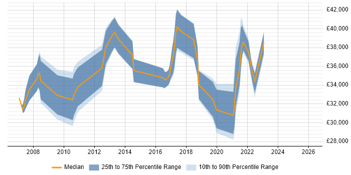 Salary distribution trend for Business Intelligence Analyst job vacancies in Warrington