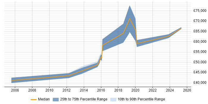 Salary distribution trend for Business Intelligence Lead job vacancies in Warrington