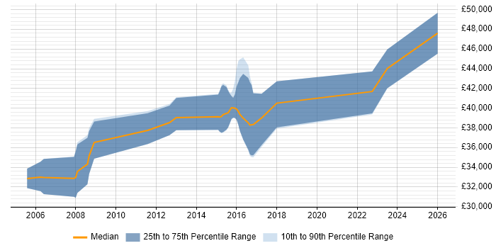 Salary distribution trend for Business IT Analyst job vacancies in Warrington