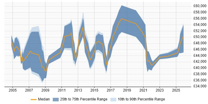 Salary distribution trend for Business Manager job vacancies in Warrington