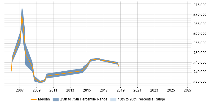 Salary distribution trend for jobs in Warrington citing Business Process Analysis