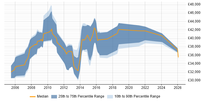 Salary distribution trend for Business Systems Analyst job vacancies in Warrington