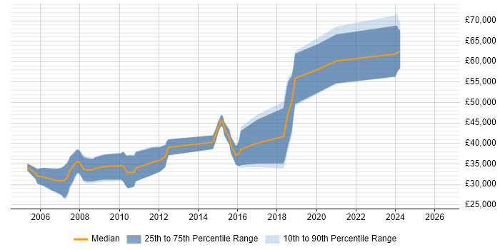 Salary distribution trend for C++ Software Engineer job vacancies in Warrington