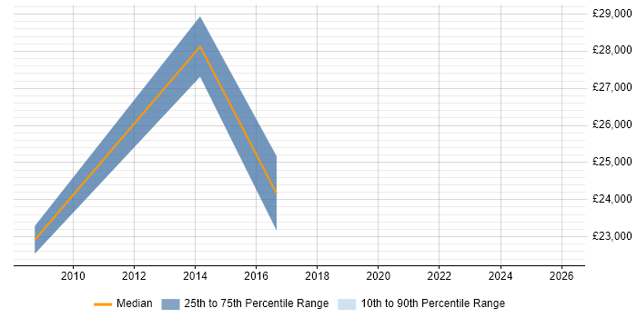 Salary distribution trend for Cabling Engineer job vacancies in Warrington