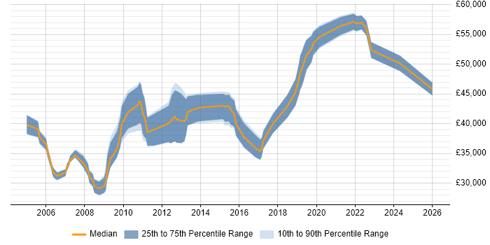 Salary distribution trend for jobs in Warrington citing Change Control