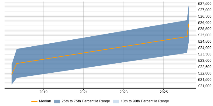 Salary distribution trend for jobs in Warrington citing Chat Support