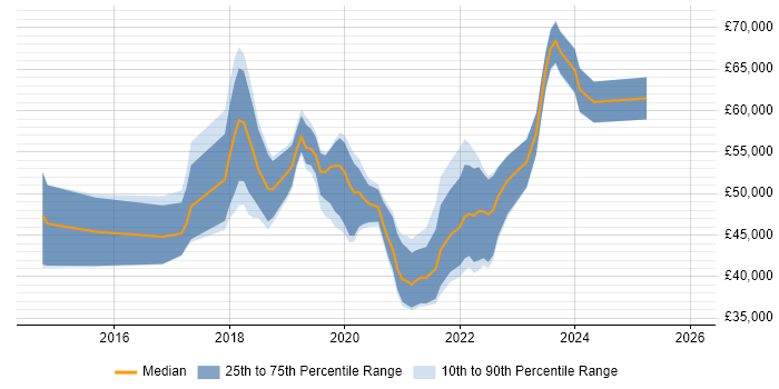 Salary distribution trend for jobs in Warrington citing CI/CD