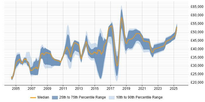Salary distribution trend for jobs in Warrington citing Cisco Certification