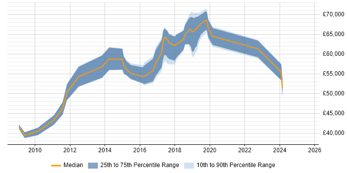 Salary distribution trend for jobs in Warrington citing CISM Salary distribution trend for jobs in Warrington citing CISM