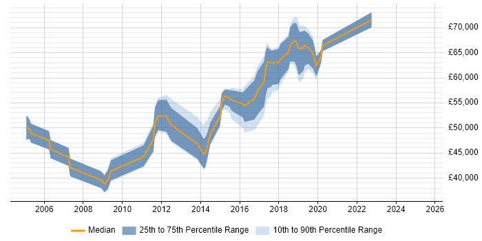 Salary distribution trend for jobs in Warrington citing CISSP Salary distribution trend for jobs in Warrington citing CISSP