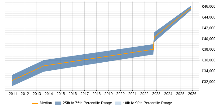 Salary distribution trend for Cloud Administrator job vacancies in Warrington