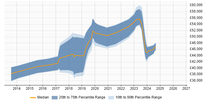 Salary distribution trend for Cloud Engineer job vacancies in Warrington