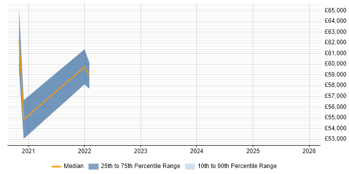 Salary distribution trend for jobs in Warrington citing Cloud Native
