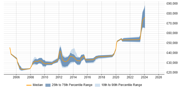 Salary distribution trend for jobs in Warrington citing CMS