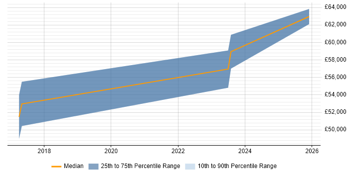 Salary distribution trend for Compliance Manager job vacancies in Warrington