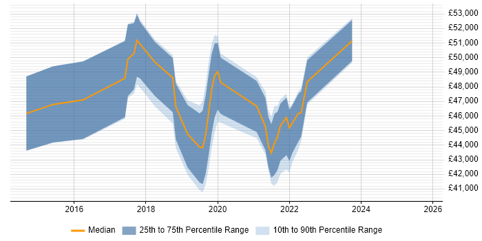 Salary distribution trend for jobs in Warrington citing Conflict Resolution