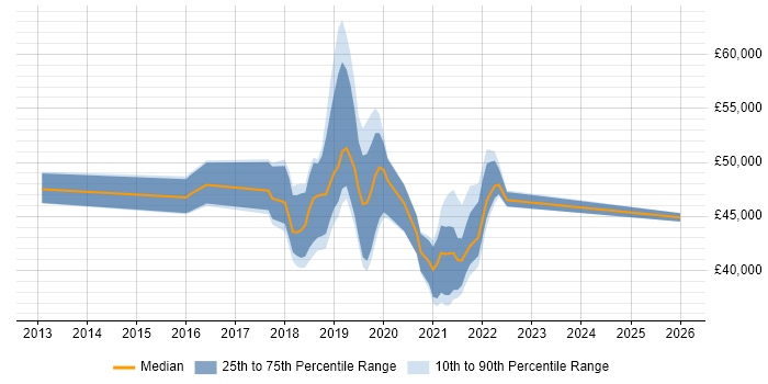 Salary distribution trend for jobs in Warrington citing Confluence