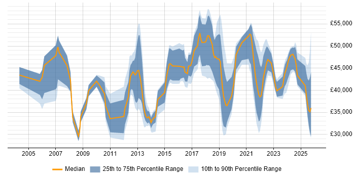Salary distribution trend for jobs in Warrington citing Continuous Improvement