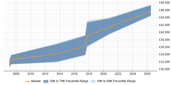 Salary distribution trend for Control Systems Engineer job vacancies in Warrington