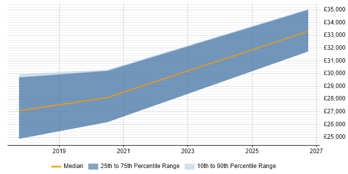 Salary distribution trend for jobs in Warrington citing Conversion Rate Optimisation