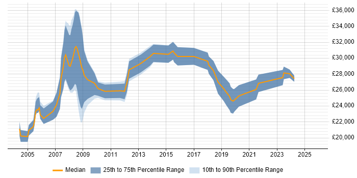Salary distribution trend for Coordinator job vacancies in Warrington