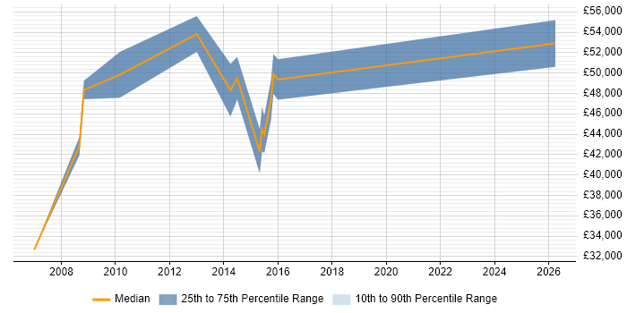 Salary distribution trend for jobs in Warrington citing Cost Control
