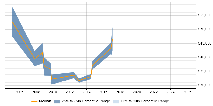 Salary distribution trend for CRM Analyst job vacancies in Warrington