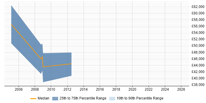 Salary distribution trend for CRM Business Analyst job vacancies in Warrington