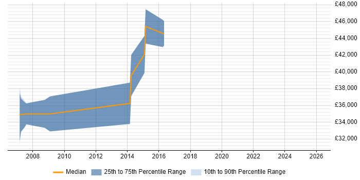 Salary distribution trend for CRM Manager job vacancies in Warrington