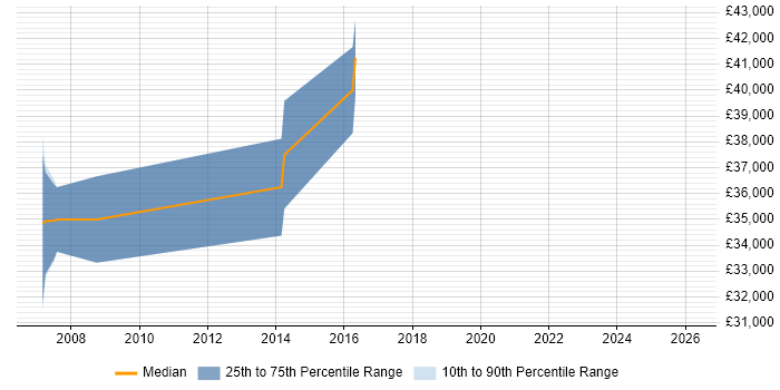 Salary distribution trend for CRM Project Manager job vacancies in Warrington