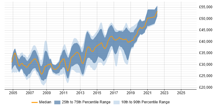 Salary distribution trend for C# .NET Developer job vacancies in Warrington