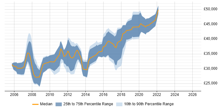 Salary distribution trend for C# Software Developer job vacancies in Warrington