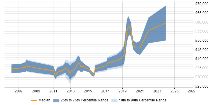 Salary distribution trend for C# Software Engineer job vacancies in Warrington