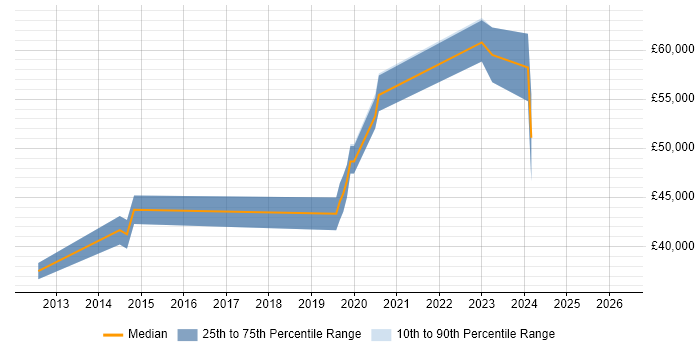 Salary distribution trend for jobs in Warrington citing Customer-Centric Approach