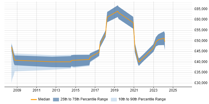 Salary distribution trend for jobs in Warrington citing Customer-Centricity