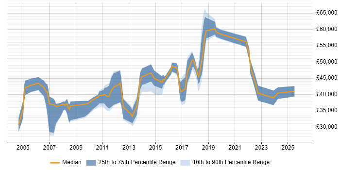 Salary distribution trend for jobs in Warrington citing Customer Requirements