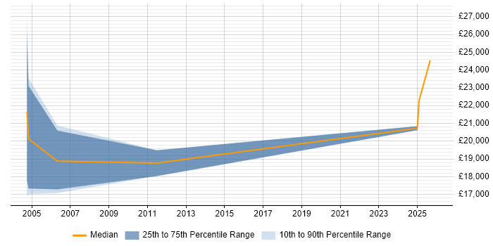 Salary distribution trend for Customer Service Advisor job vacancies in Warrington