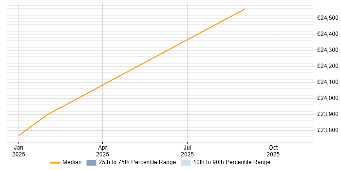 Salary distribution trend for Customer Service Representative job vacancies in Warrington