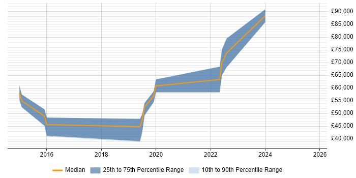 Salary distribution trend for jobs in Warrington citing Cyber Intelligence